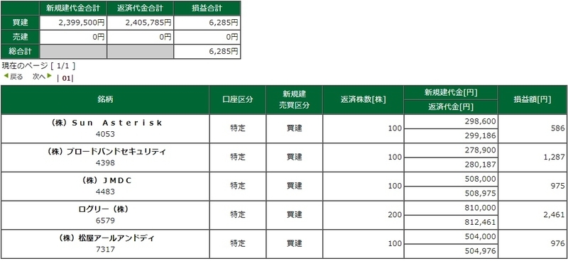 松井証券 デイトレ ネットストック・ハイスピード 実現損益